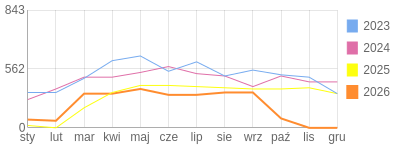 Wykres roczny blog rowerowy jotwu.bikestats.pl